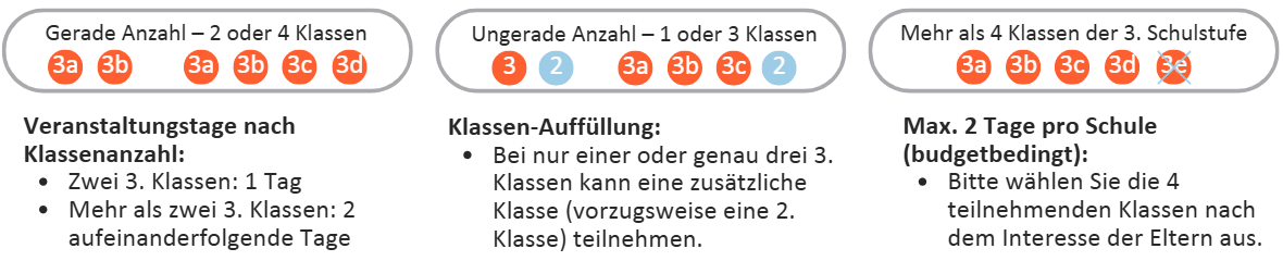 Welche und wie viele Klassen können beim CPT teilnehmen?